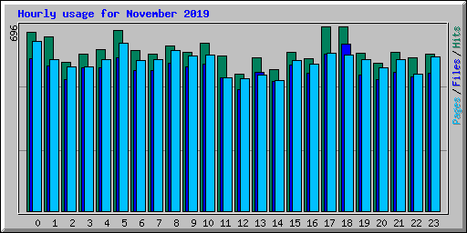 Hourly usage for November 2019