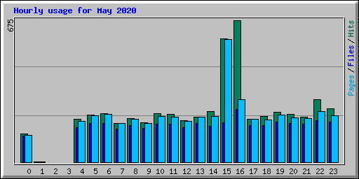 Hourly usage for May 2020