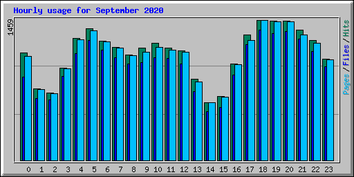 Hourly usage for September 2020