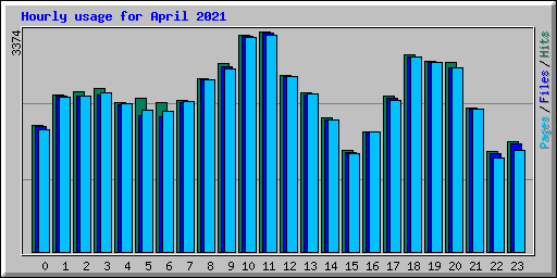 Hourly usage for April 2021