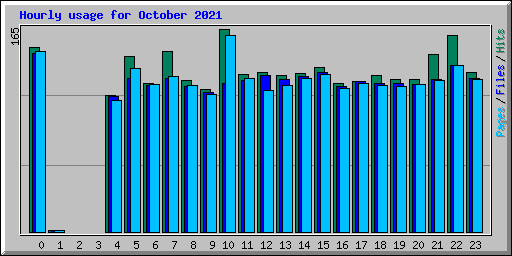 Hourly usage for October 2021