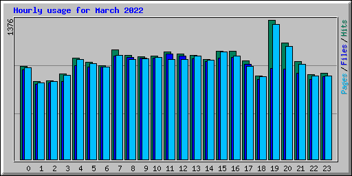 Hourly usage for March 2022