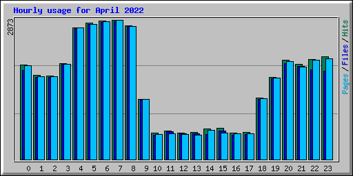 Hourly usage for April 2022