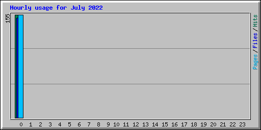 Hourly usage for July 2022