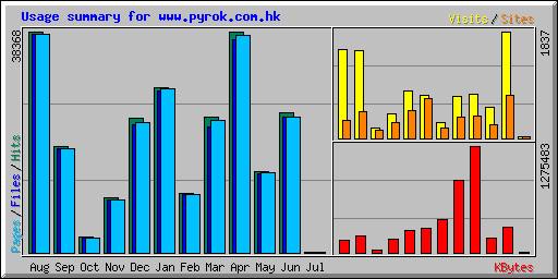 Usage summary for www.pyrok.com.hk